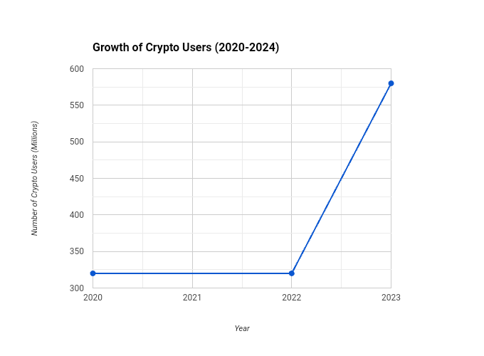 Crypto statistics; Line chart showing the growth of crypto users in 2023. The number of users will increase from 320 million in 2022 to an estimated 580 million in 2023.