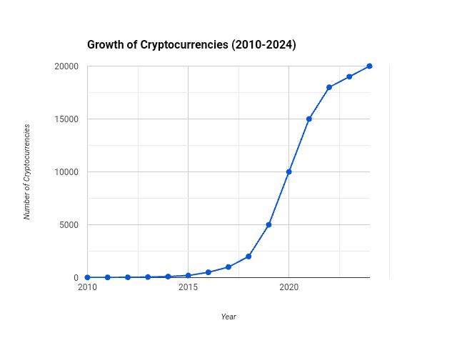 Line chart showing the exponential growth in the number of cryptocurrencies from 2010 to 2024.