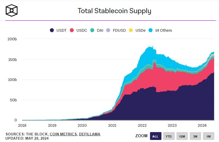 stablecoin statistics; Total stablecoin supply
