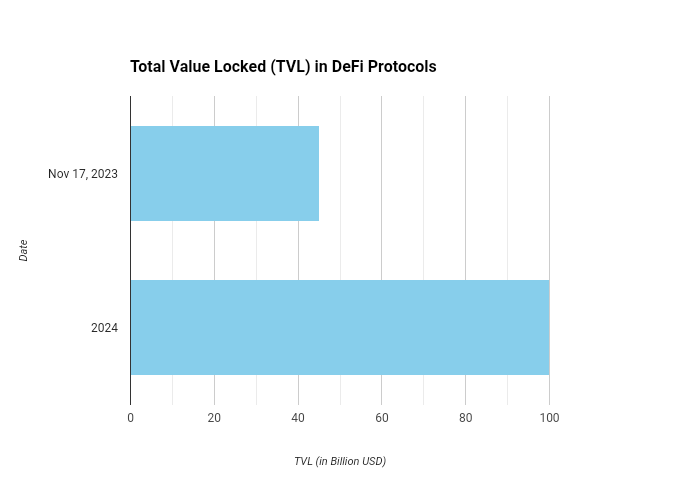 Total Value Locked (TVL) in DeFi protocols on November 17, 2023 (USD 45 billion) and in 2024 (USD 100 billion).