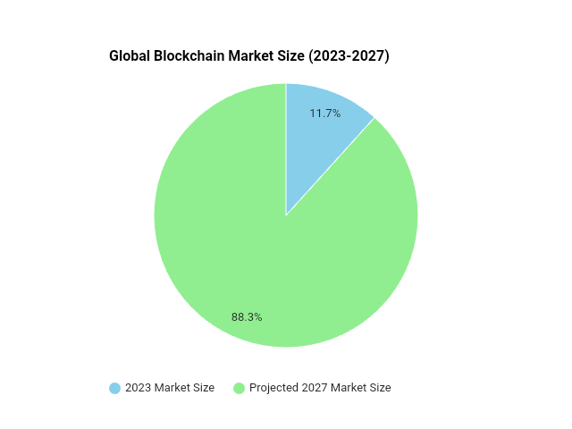 Global blockchain market size in 2023 (USD 12.4 billion) and its projected size in 2027 (USD 94 billion)