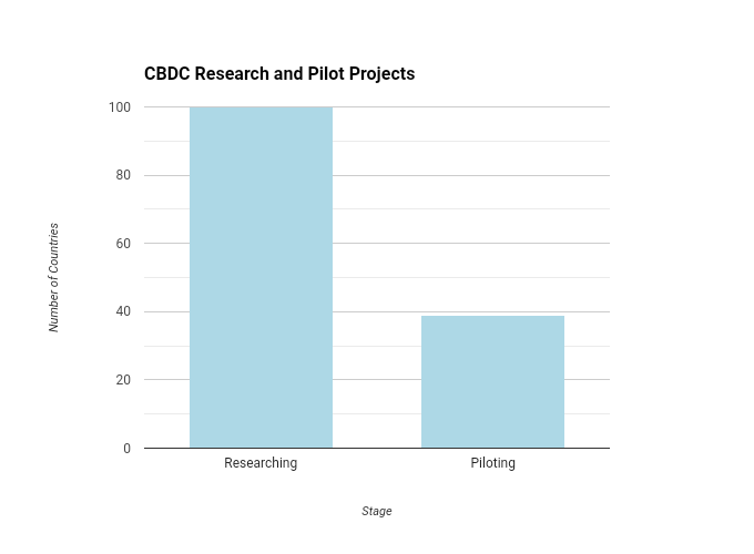Number of countries researching CBDCs (100) and those with pilot projects (39).