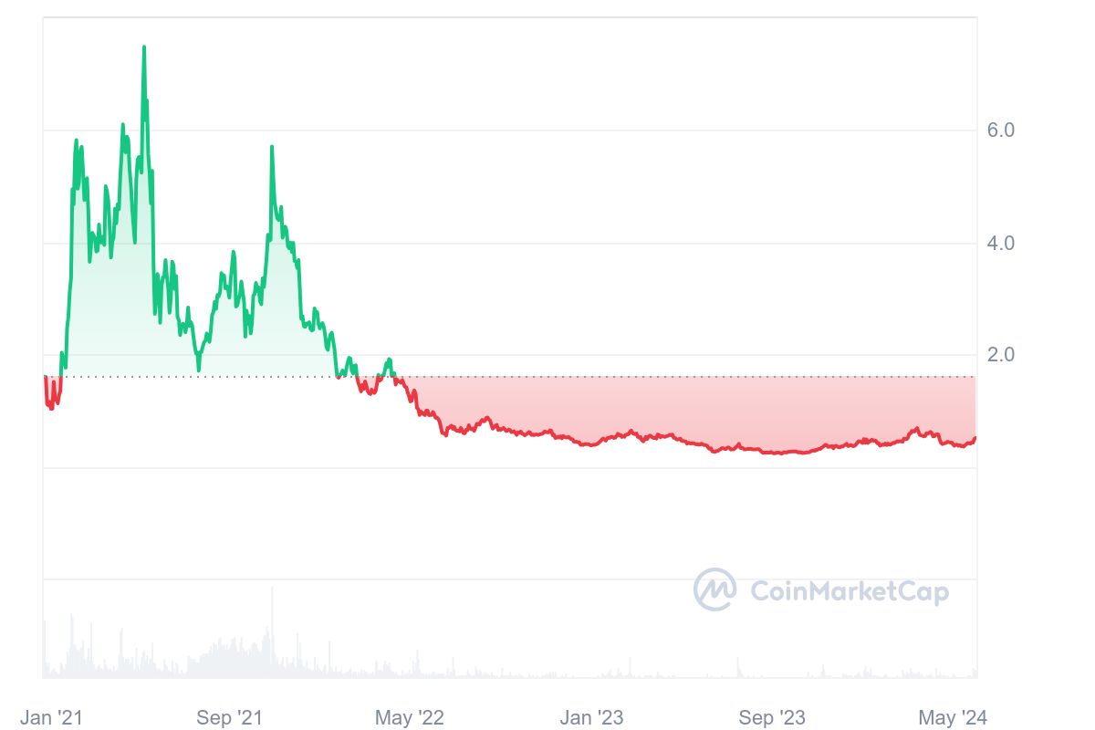 1inch price chart since launch in 2021 till date