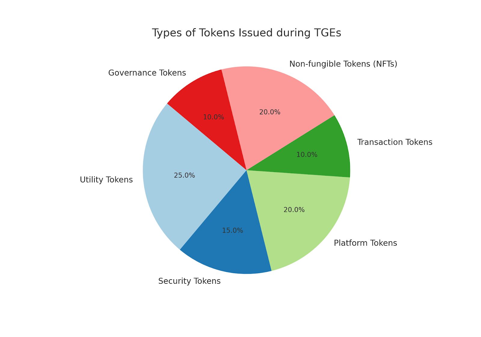 Pie chart showing the distribution of different types of tokens issued in Token Generation Events (TGEs).
