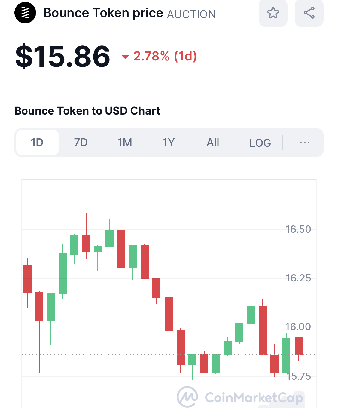 バウンスファイナンストークン価格チャート(出典:CoinMarketCap)