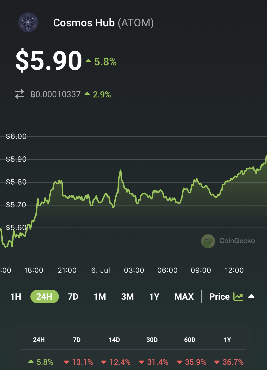 Cosmos Price Live chart (Source: CoinGecko)