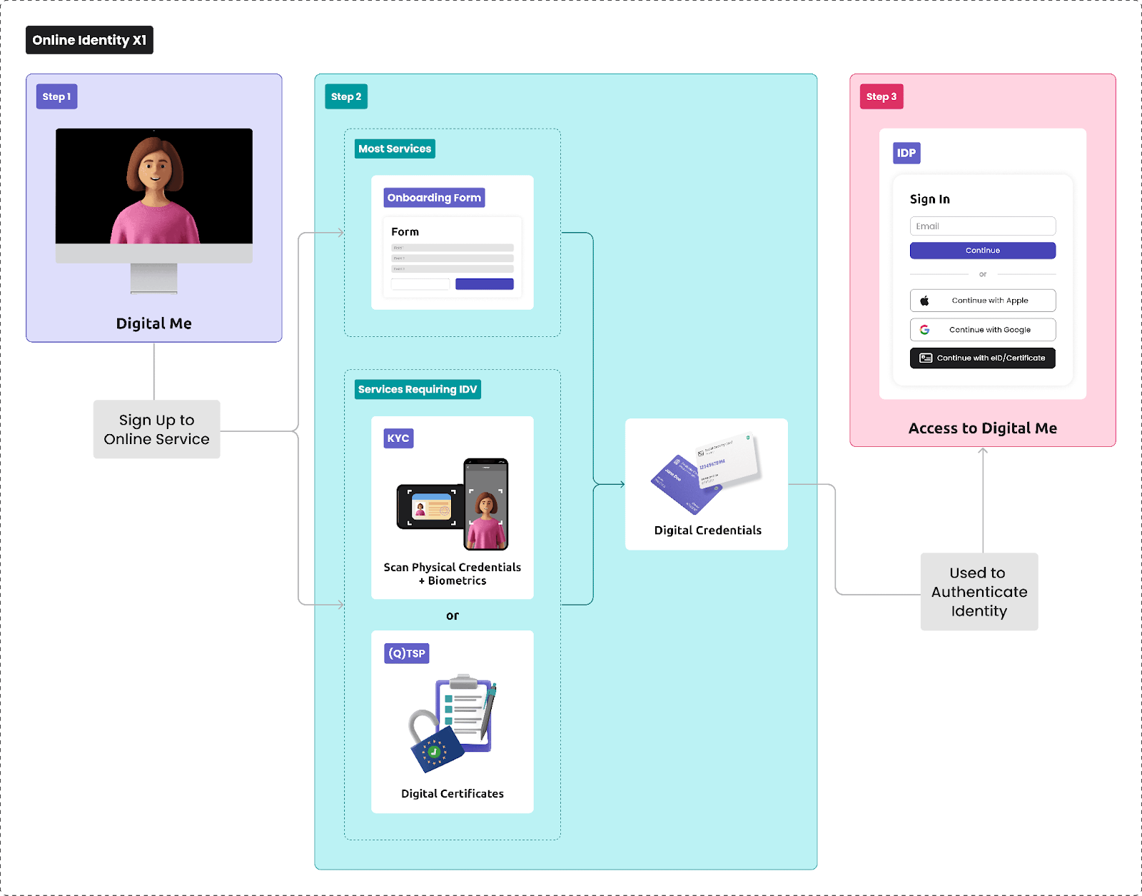 process of getting a digital identity through the traditional identity system