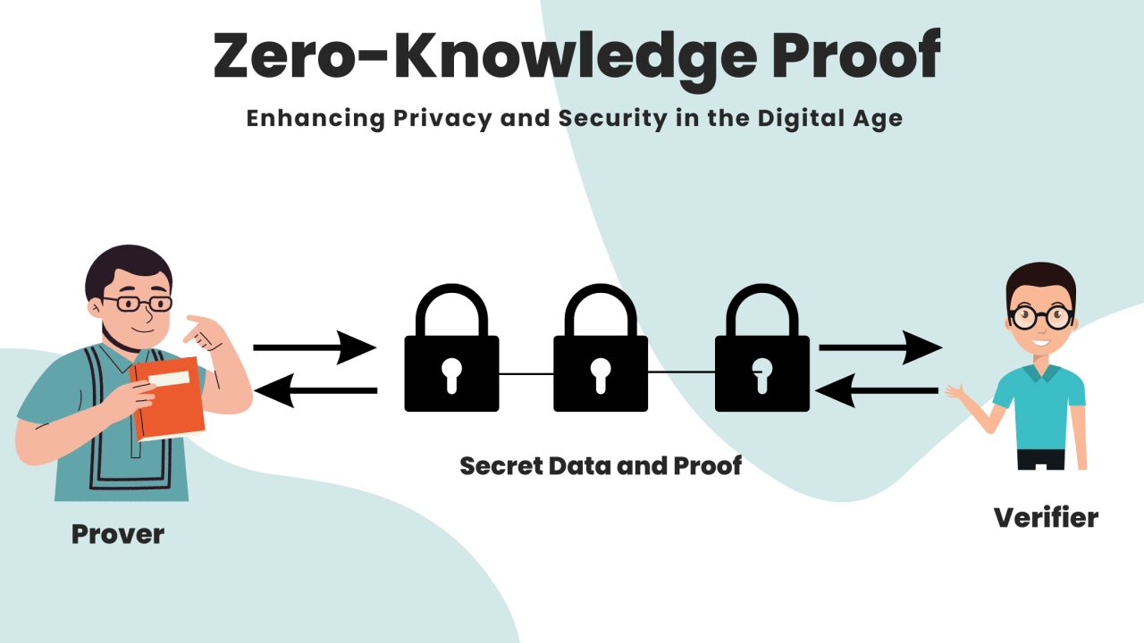 zero-knowledge proof for Zero-knowledge rollup