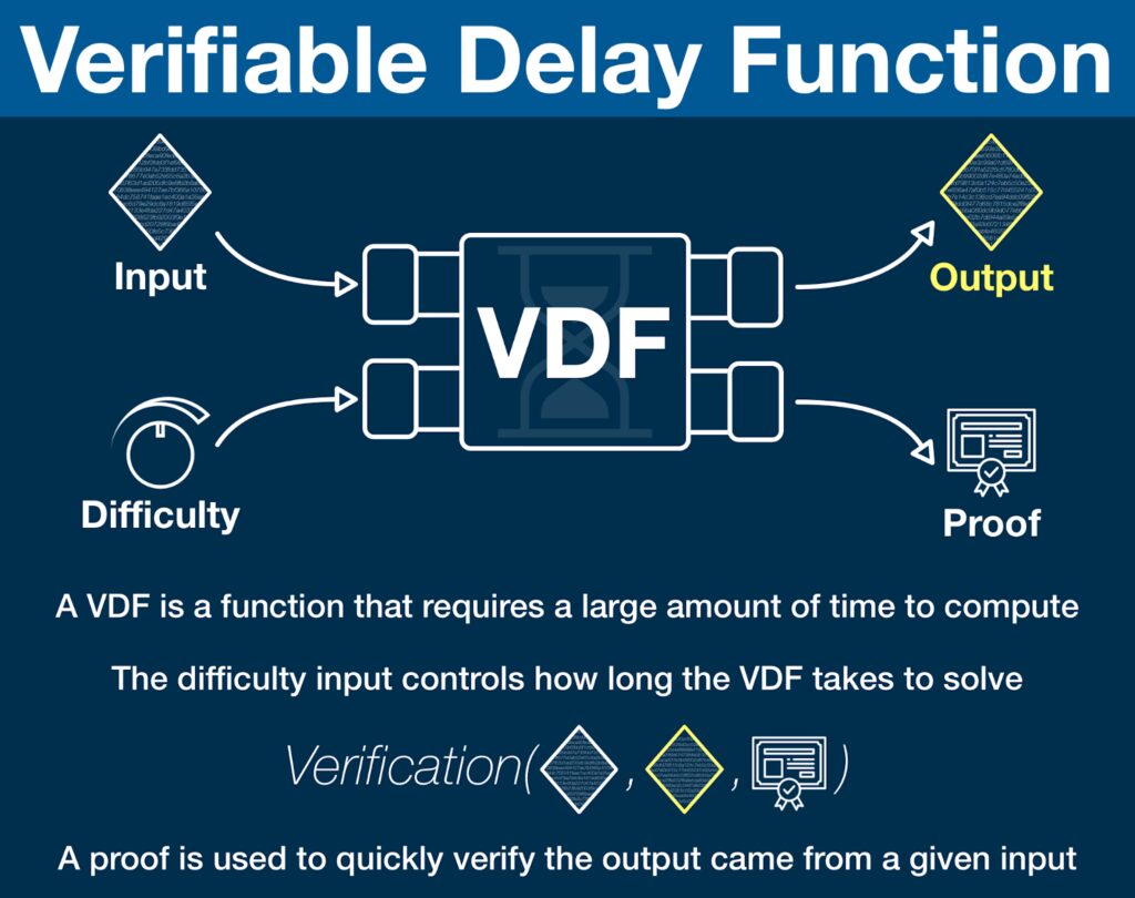 This image illustrates how a Verifiable Delay Function (VDF) works. An input and difficulty level are processed by the VDF, producing an output and a proof. The proof helps verify that the output matches the input, with the difficulty affecting how long the process takes.