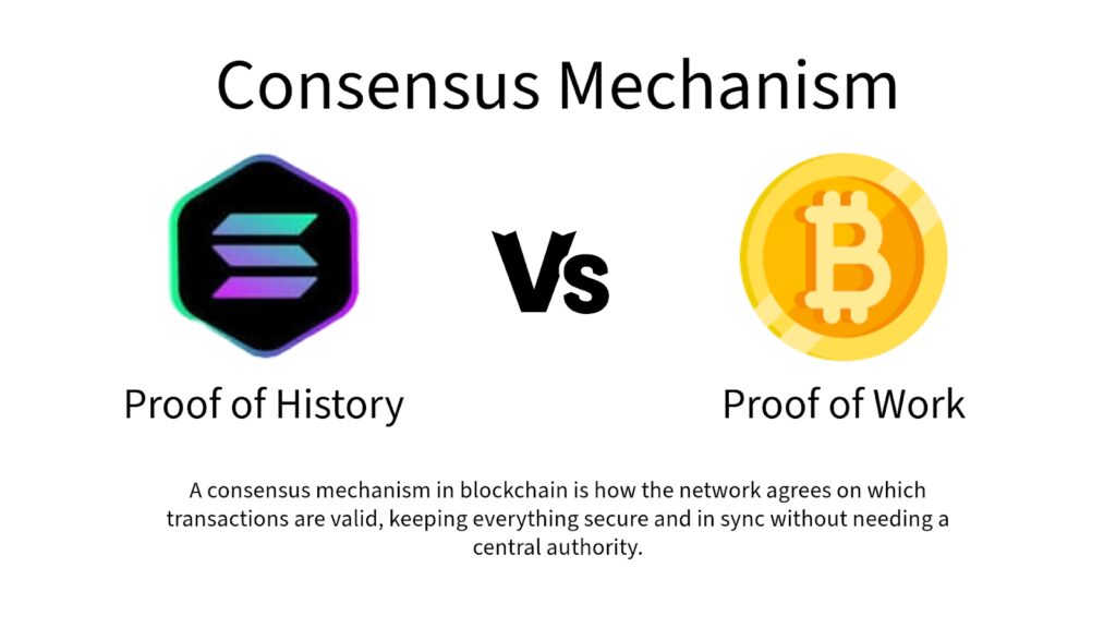 A comparison chart titled "Consensus Mechanism" showing the Solana logo representing Proof of History (PoH) on the left and the Bitcoin logo representing Proof of Work (PoW) on the right. The chart explains how both mechanisms validate blockchain transactions without a central authority.