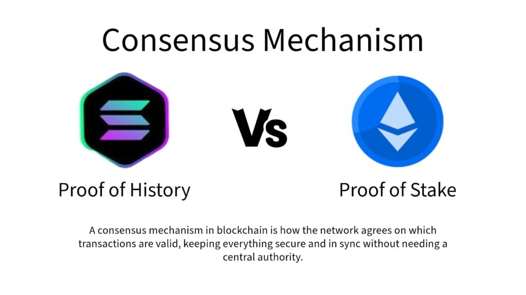 A comparison chart titled "Consensus Mechanism" showing the Solana logo representing Proof of History (PoH) on the left and the Ethereum logo representing Proof of Stake (PoS) on the right. The chart explains how both mechanisms validate blockchain transactions without a central authority.