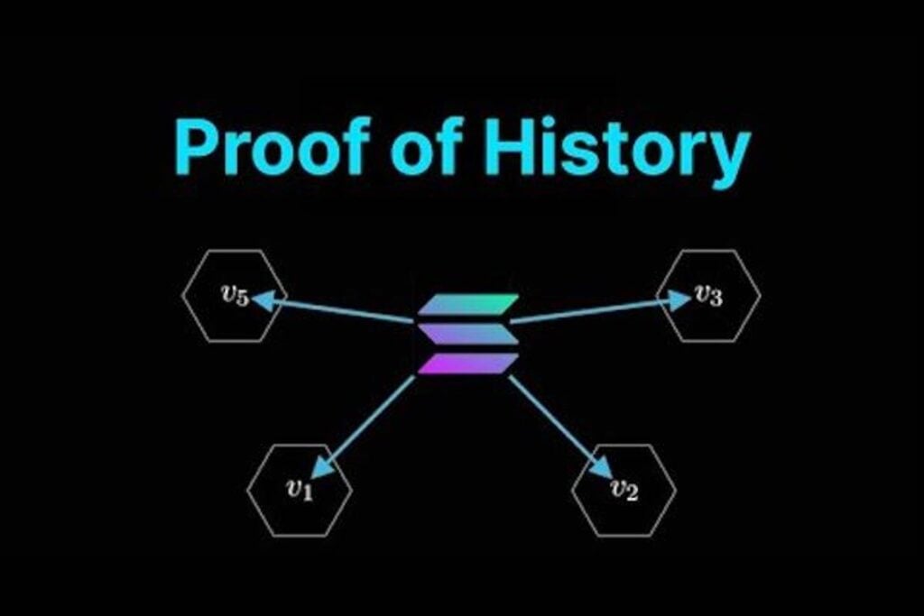 A diagram titled "Proof of History" with a central Solana logo and five connected nodes labeled V1, V2, V3, V5, illustrating how events are verified in a blockchain system using Proof of History.
Image source: Demystifying Solana's Proof of History: A Groundbreaking Approach to Consensus (solanafloor.com)