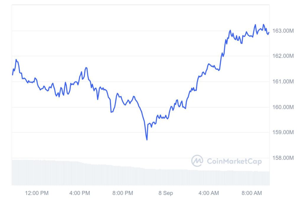 Market performance and statistics