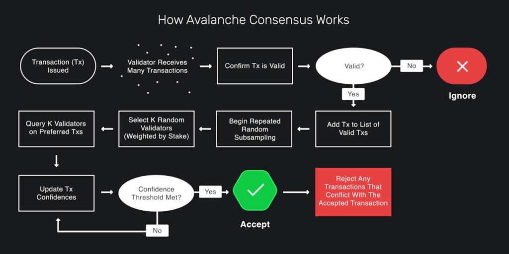 Avalanche consensus