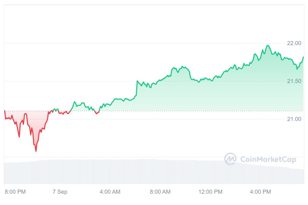 AVAX market chart