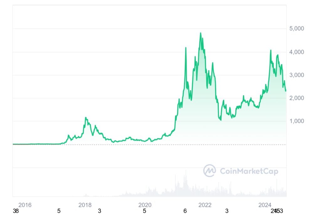 Исторические тенденции цен Ethereum