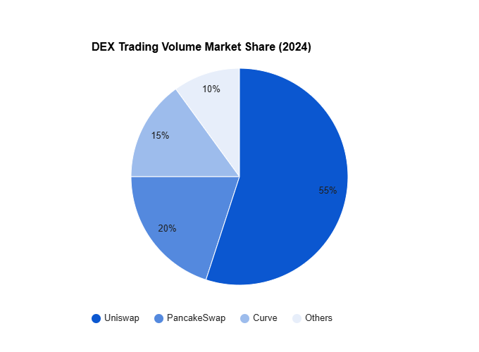 Pie chart showing the market share of the top 3 decentralized exchanges (DEXs) in 2024, with Uniswap leading at 55%.