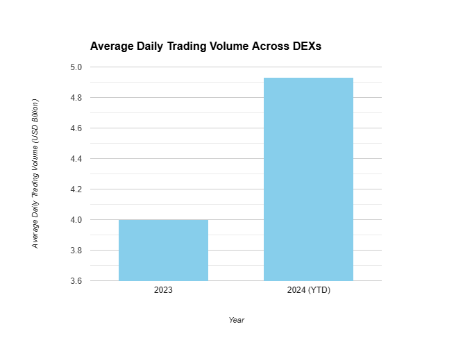 Bar chart comparing the average daily trading volume of all decentralized exchanges (DEXs) in 2023 and 2024, showing an increase from $4 billion to $4.93 billion.
