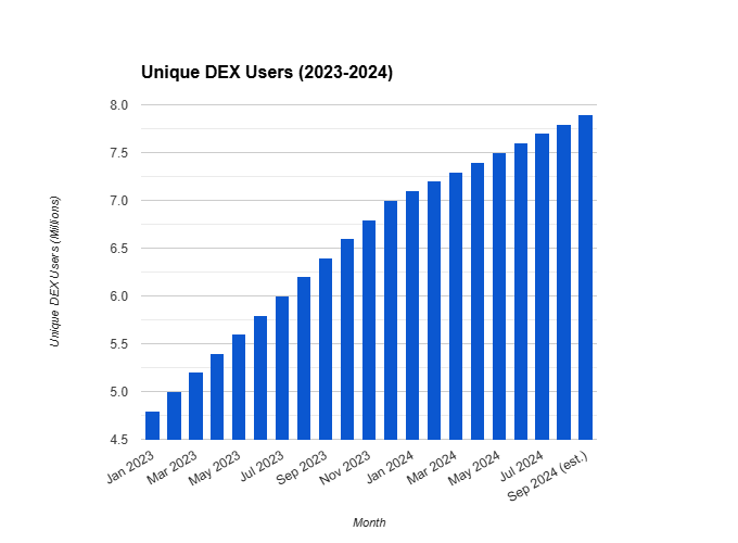 Chart showing the forecasted number of unique DEX users by the end of 2024.
