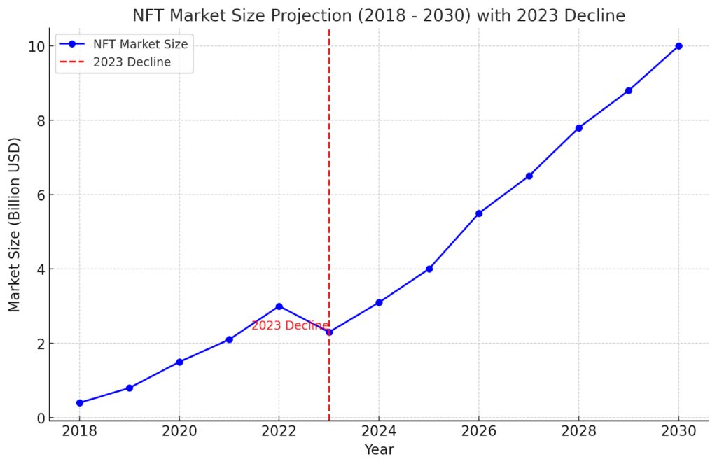 NFT Market Size