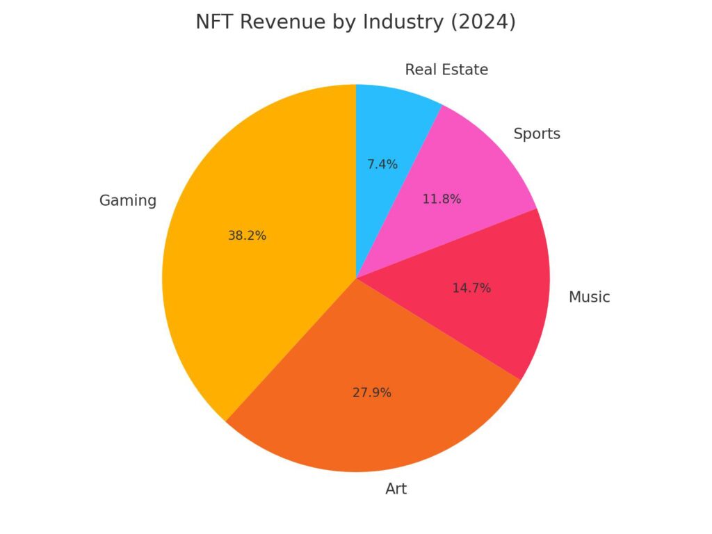 NFT Revenue Statistics