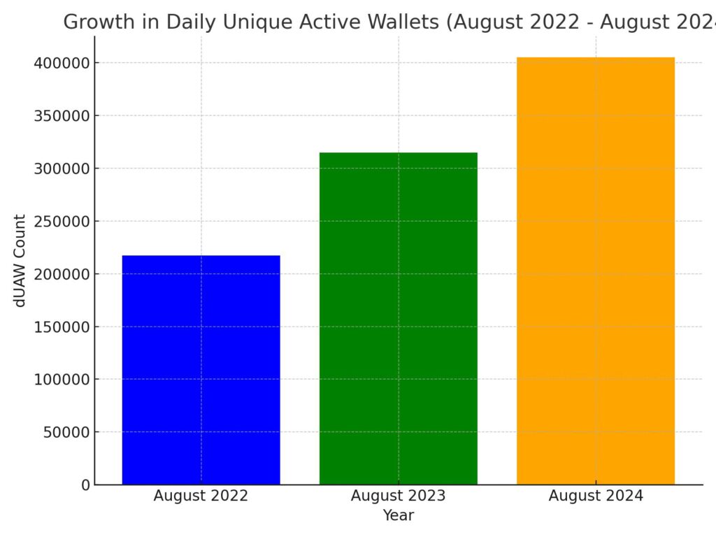 Growth Statistics