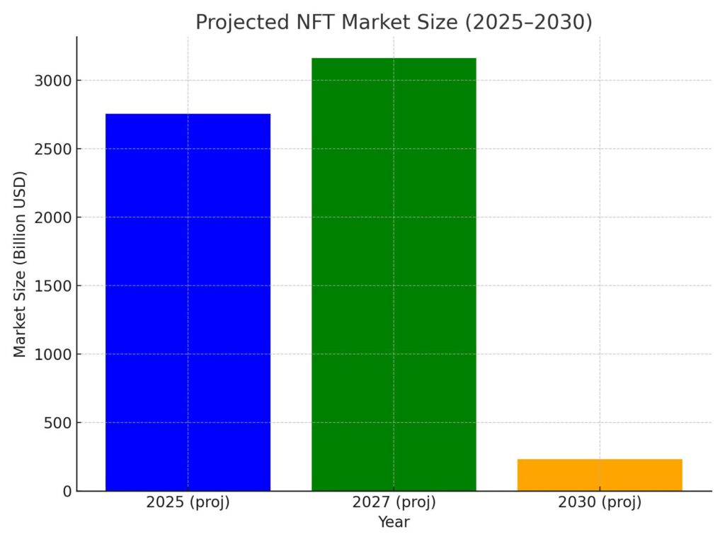 NFT market size
