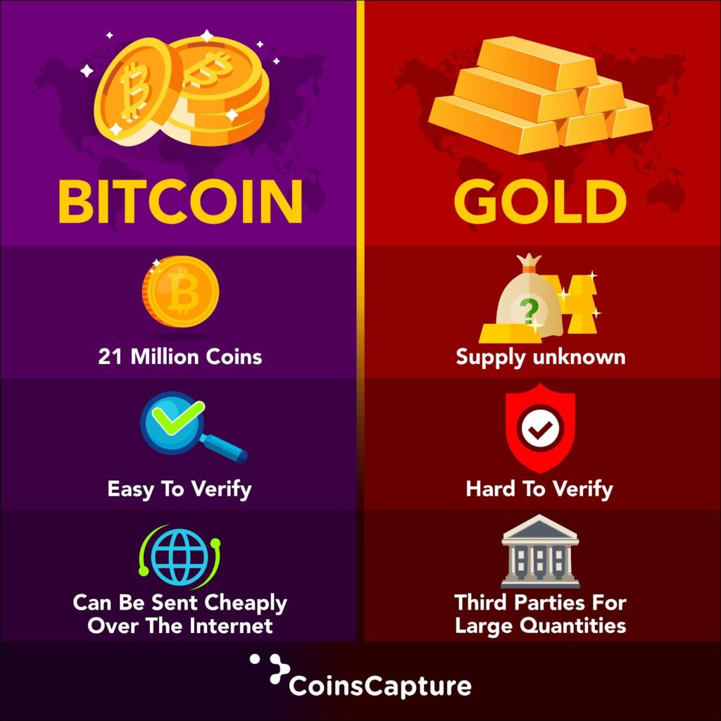 Comparison between Bitcoin & Gold
