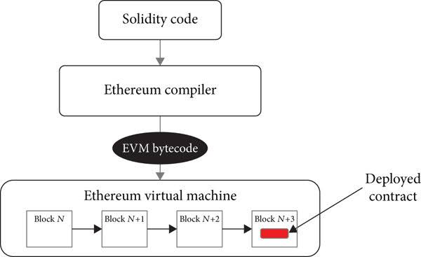 Ethereum flow