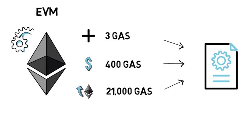EVM Gas Fees Chart