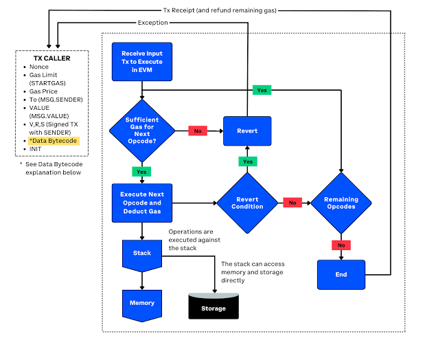 EVM Execution Model Chart