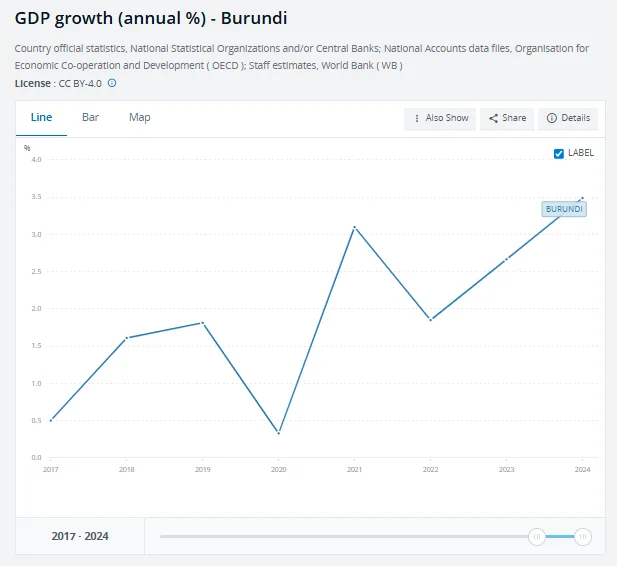 Burundi GDP Growth (annual %)