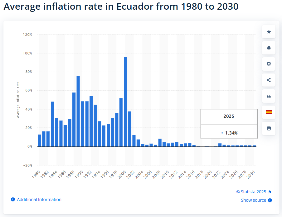 Alt text: Bar chart showing the average inflation rate in Ecuador from 1980 to 2030