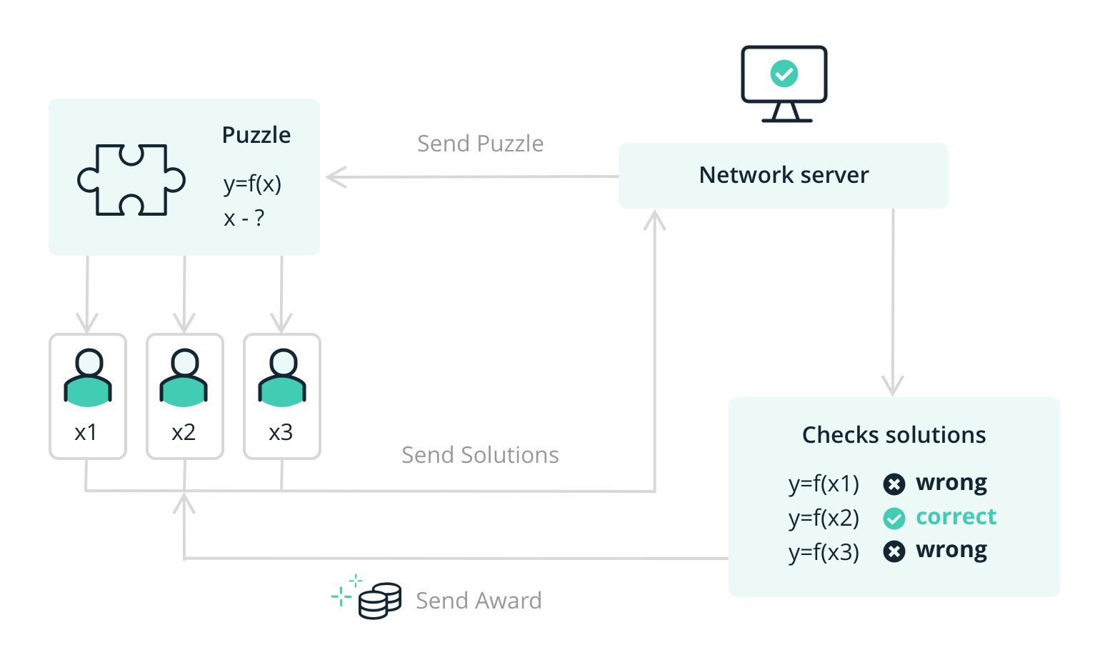 Illustration of the Proof of Work blockchain protocol utilized by Bitcoin.