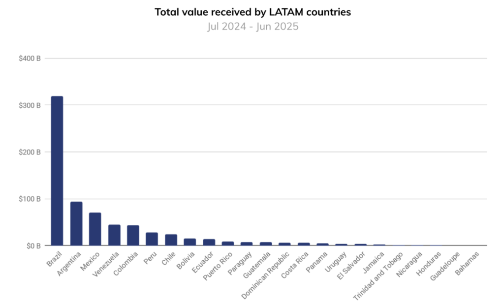 Chainalysis graph showing cryptocurrency value received in LATAM countries