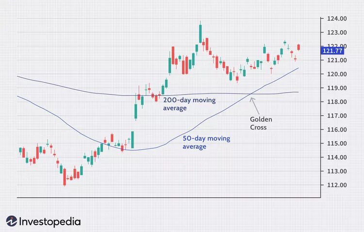 chart showing EMA lines and cross overs