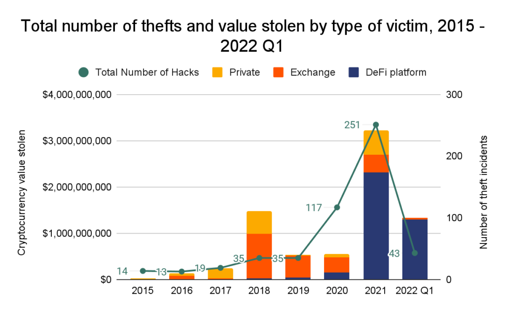 2015 年から 2022 年までの盗難件数と盗難金額を被害者の種類別に示したグラフ。