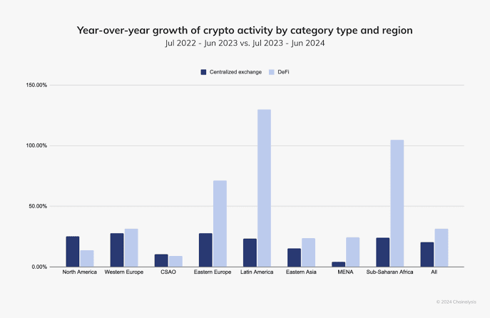 The chart shows the year-over-year growth of crypto activity by category type (centralized exchange and DeFi) and region (North America, Western Europe, Eastern Europe, Sub-Saharan Africa, and All). Sub-Saharan Africa is the region that includes Madagascar. 
