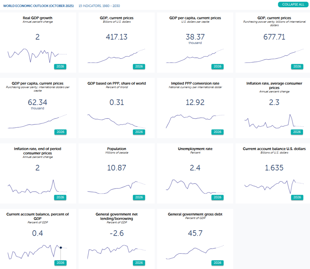 IMF Data Mapper World Economic Outlook for the Czech Republic
