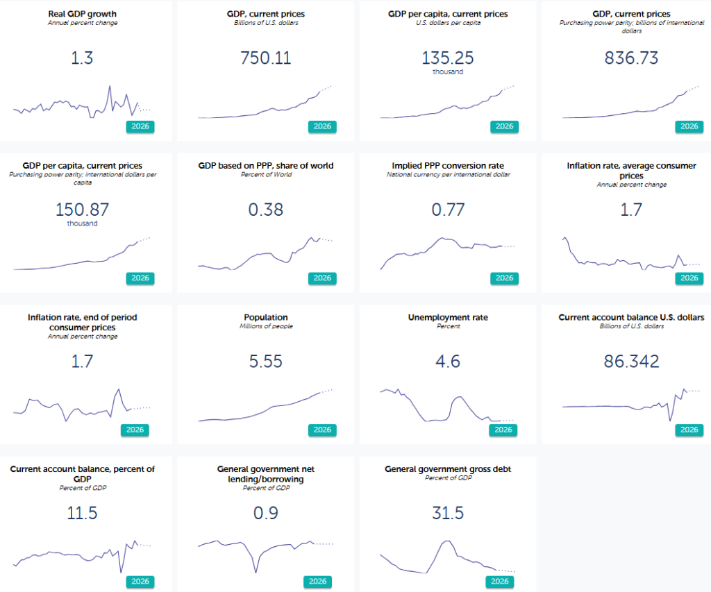 Ireland’s Economical Status by IMF DataMapper