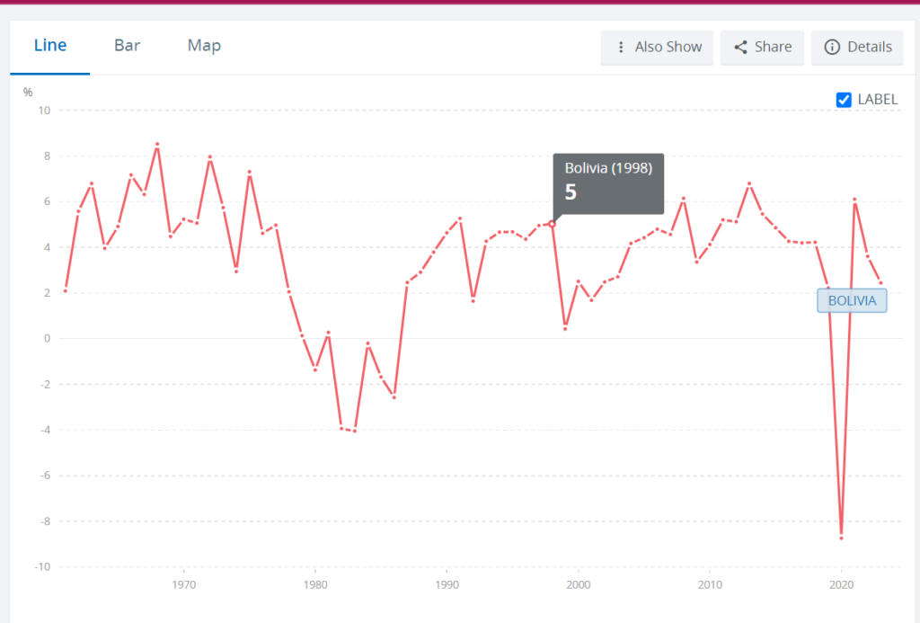 Bolivia GDP Growth (annual %)