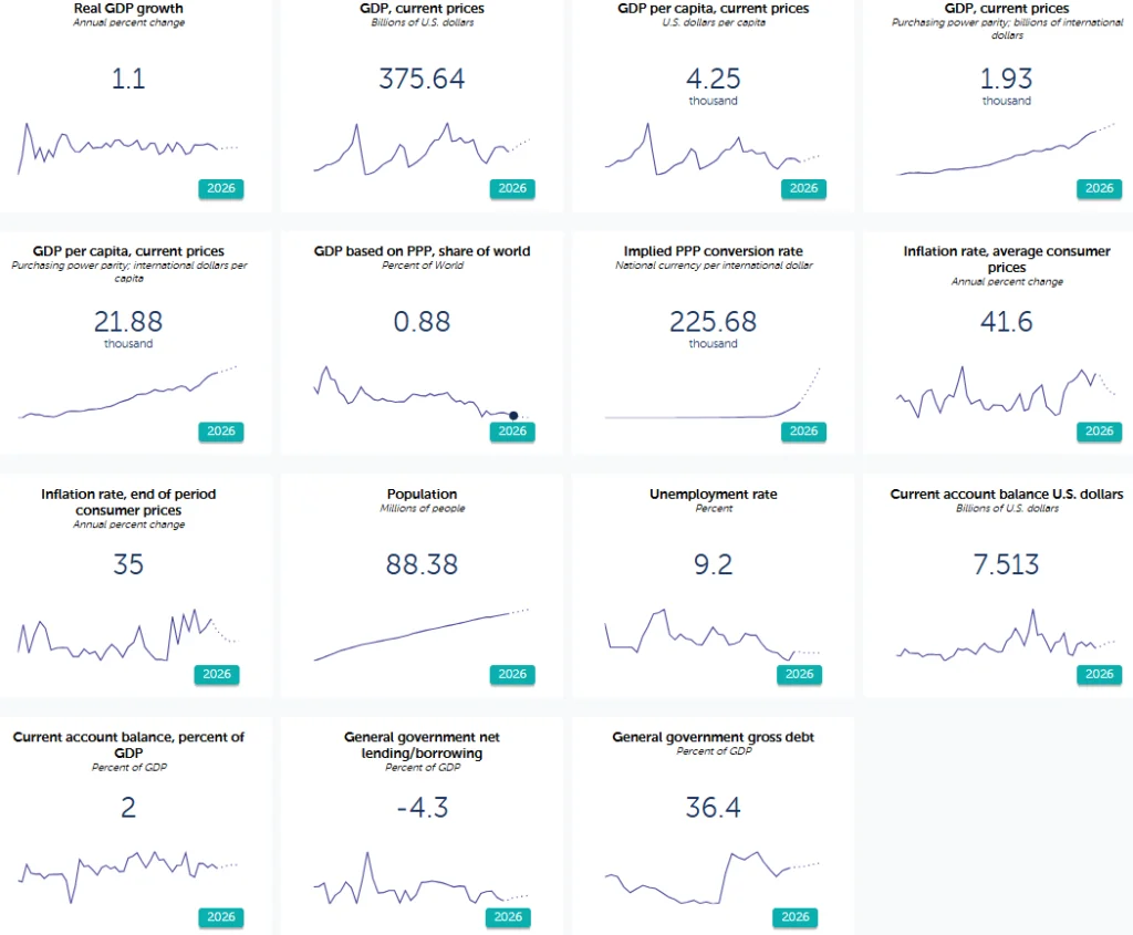 Charts of key economic indicators in Iran by IMF DataMapper