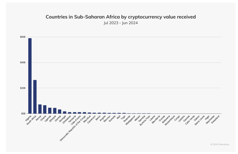 Countries in Sub-saharan Africa by crypto value received