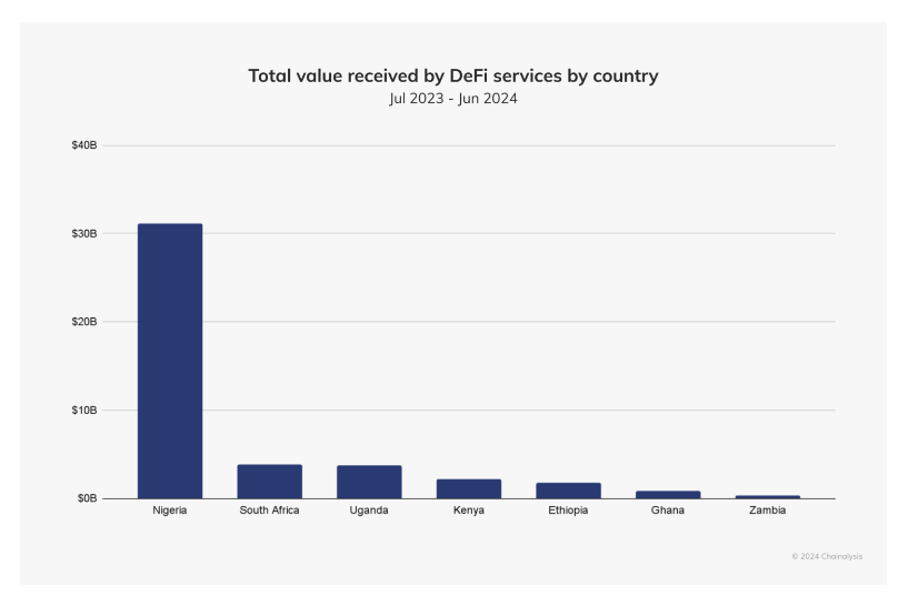 Total value of De-Fi service by countries