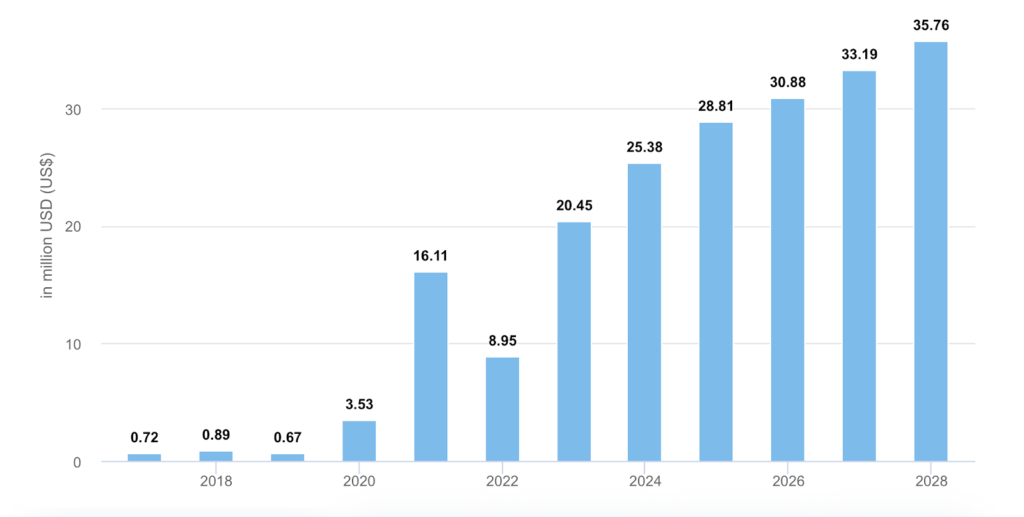 Latvia Cryptocurrency market growth (Source: Statista)