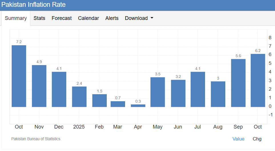 Pakistan Inflation data