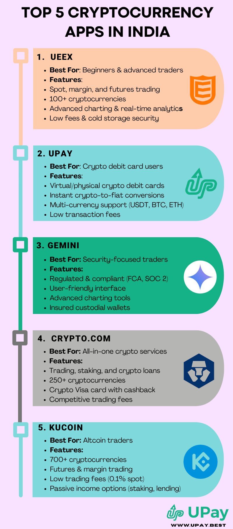 Top 5 Cryptocurrency Apps in India
