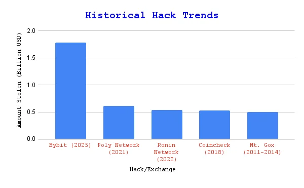 Historical chart of hack trends showing the amount stolen (in billions)