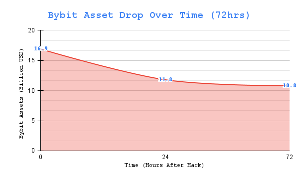 Line chart of Bybit assets drop 72 hours after the hack.