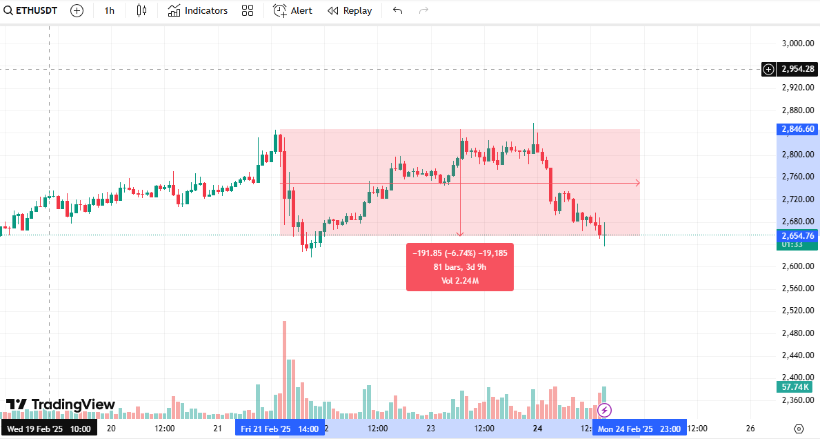 ETHUSDT (Ethereum) Price Chart